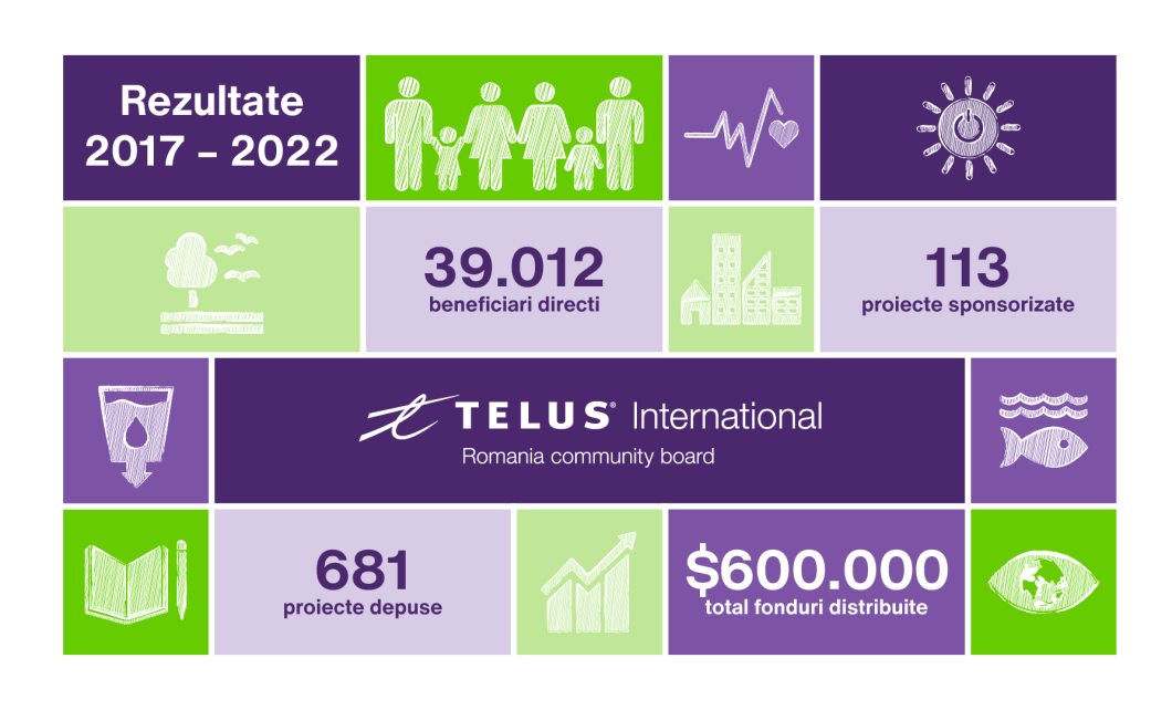 Fundația TELUS International Romania lansează înscrierile pentru prima